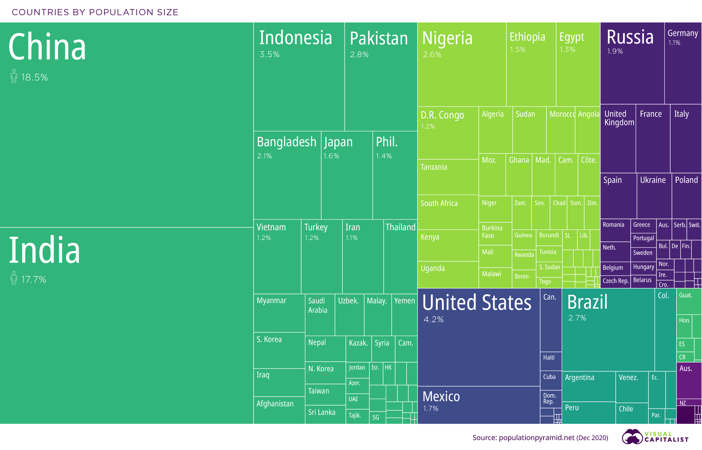Visualizing the Most Populous Countries in the World