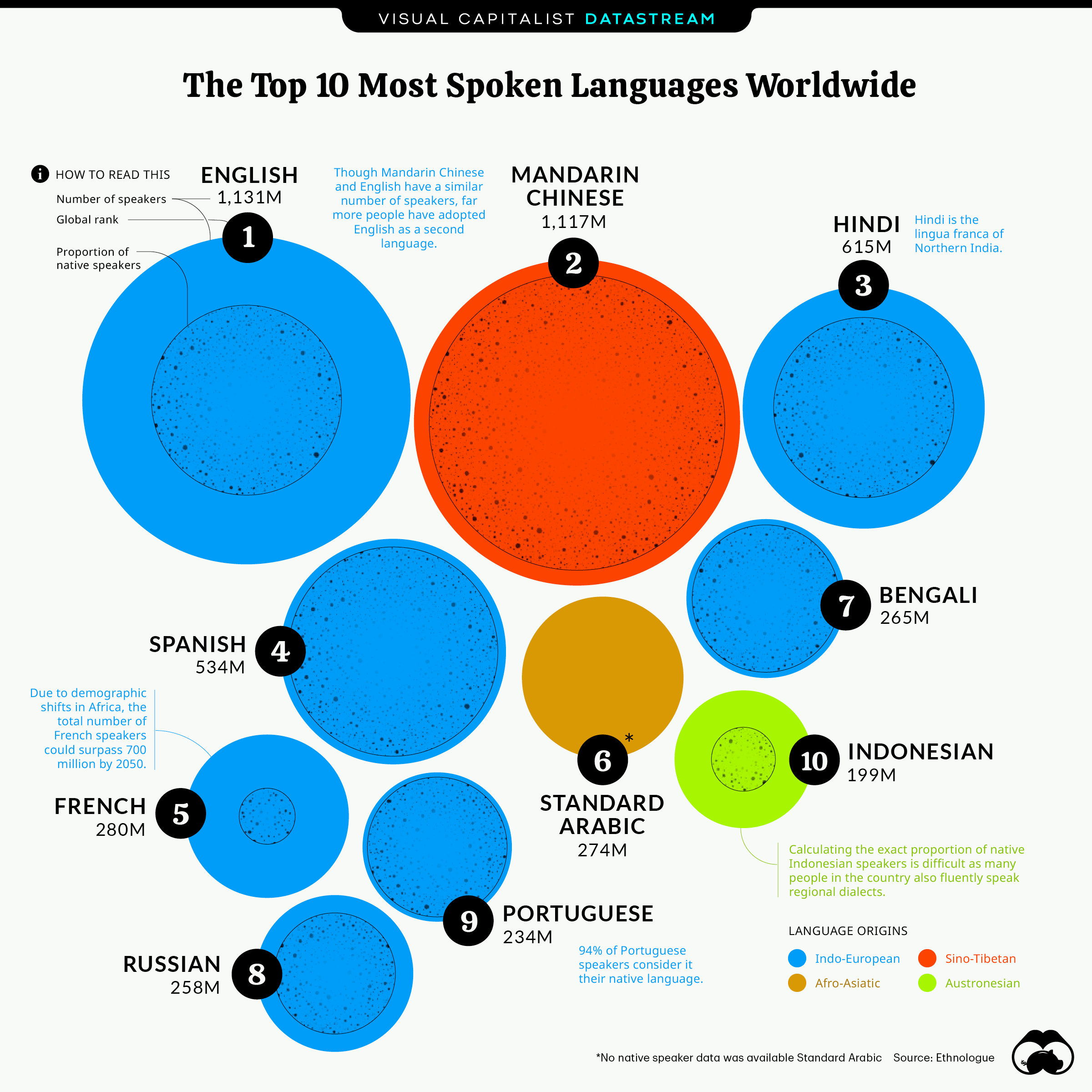 The World s Top 10 Most Spoken Languages Investment Watch