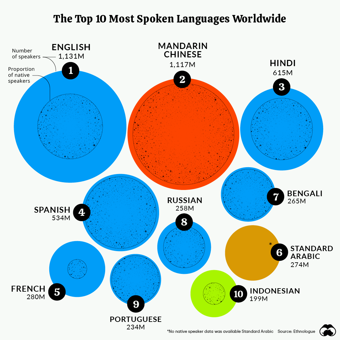 Top 10 des langues les plus parlées au monde en 2022