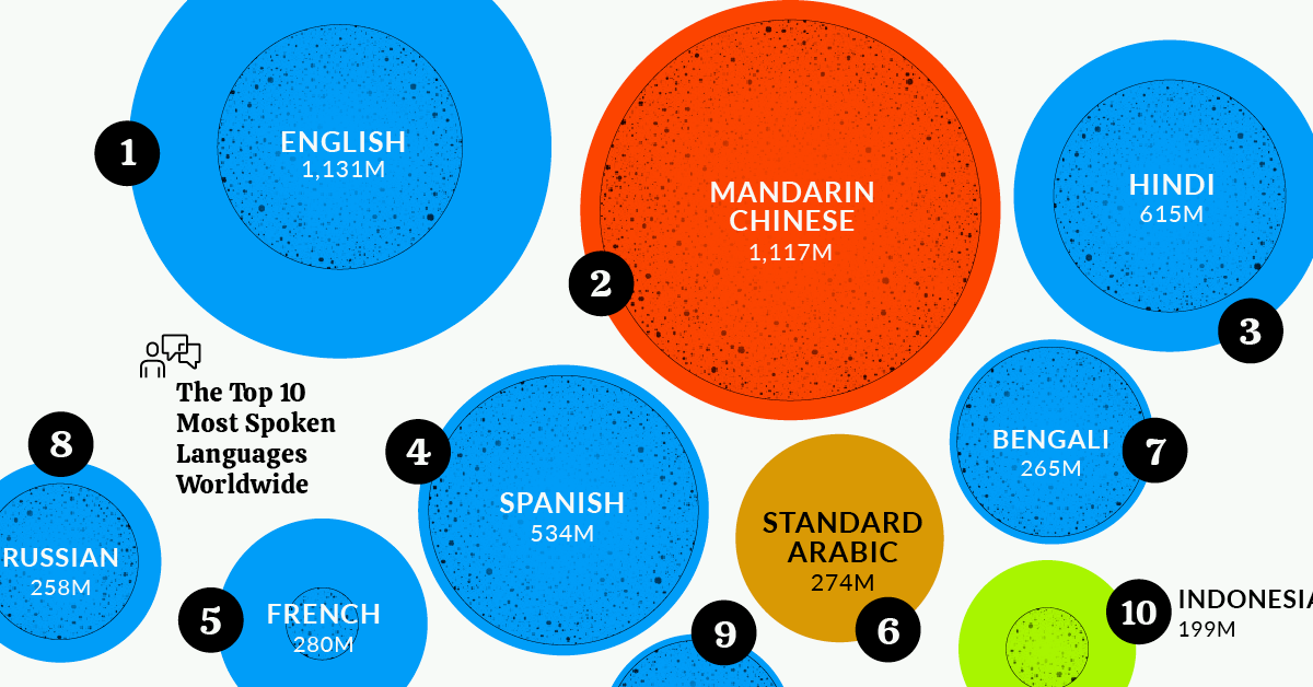  B The Top 10 Most Spoken Languages Across The Globe