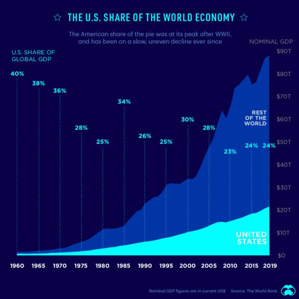 Animation: Top Countries by GDP and Economic Components (1970-2017)