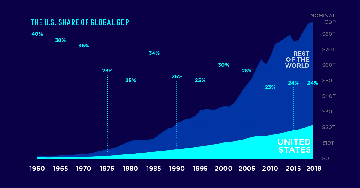 Visualizing the U.S. Share of the Global Economy Over Time