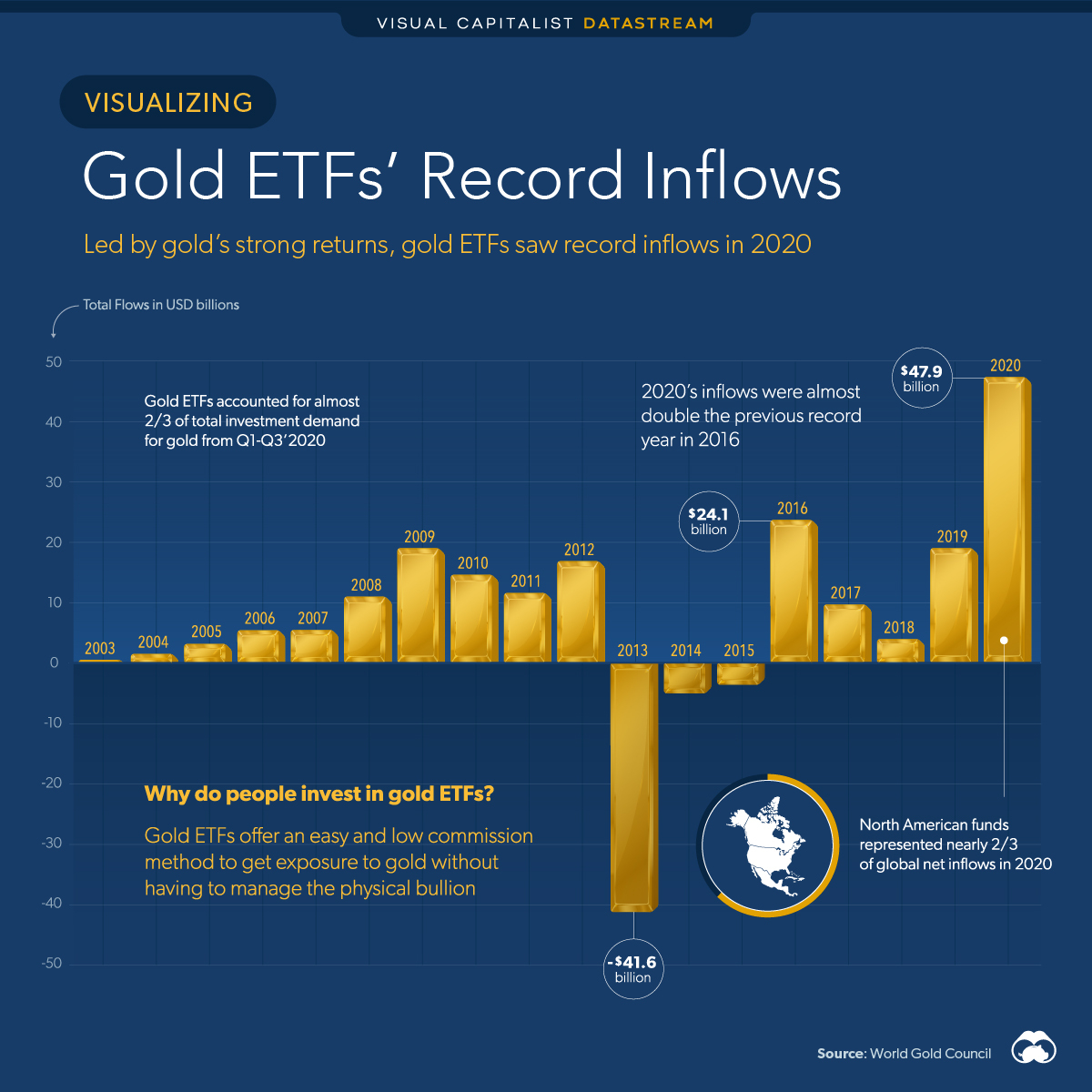 Visualizing Gold ETFs Record Inflows Of 2020 LaptrinhX