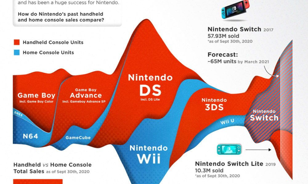 Visualizing Nintendo's Handheld vs. Home Console Sales