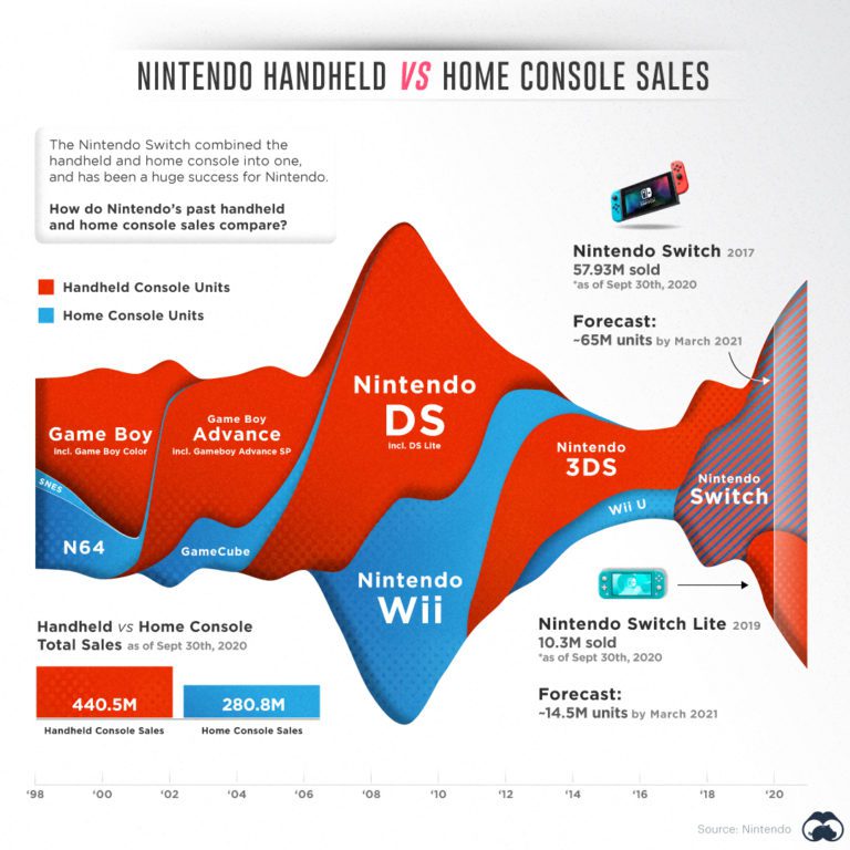 Infographic: The 50 Biggest Video Game Franchises by Total Revenue