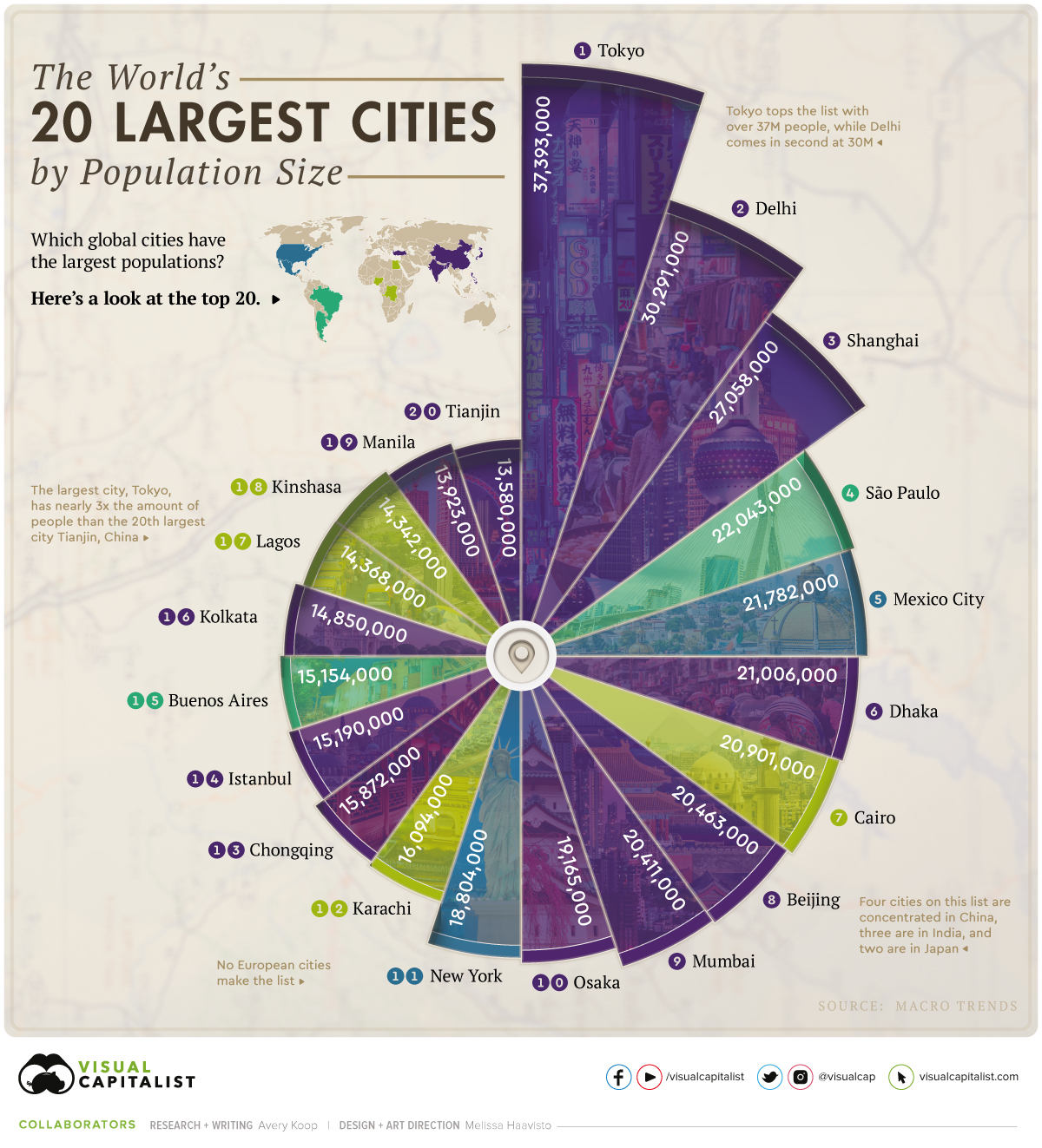 Ranked The Most Populous Cities In The World