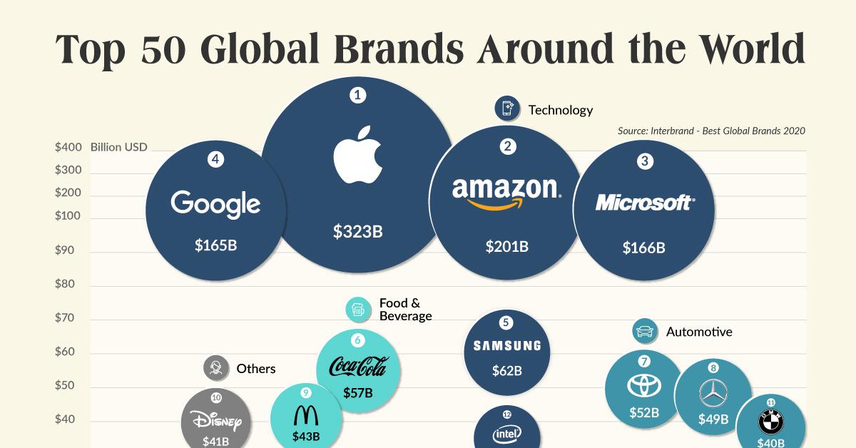 Companies That Own the World's Most Popular Brands 
