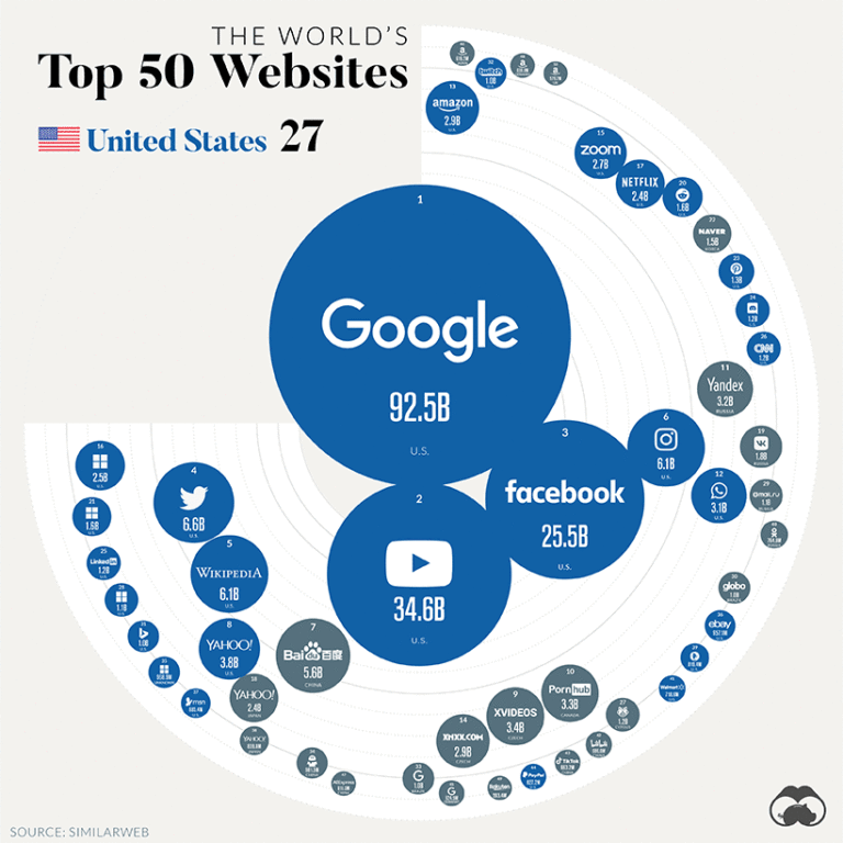 The 50 Most Visited Websites In The World The Sounding Line