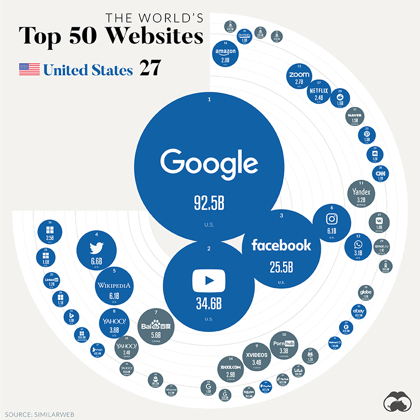 The 50 Most Visited Websites in the World COUNT.I.NG