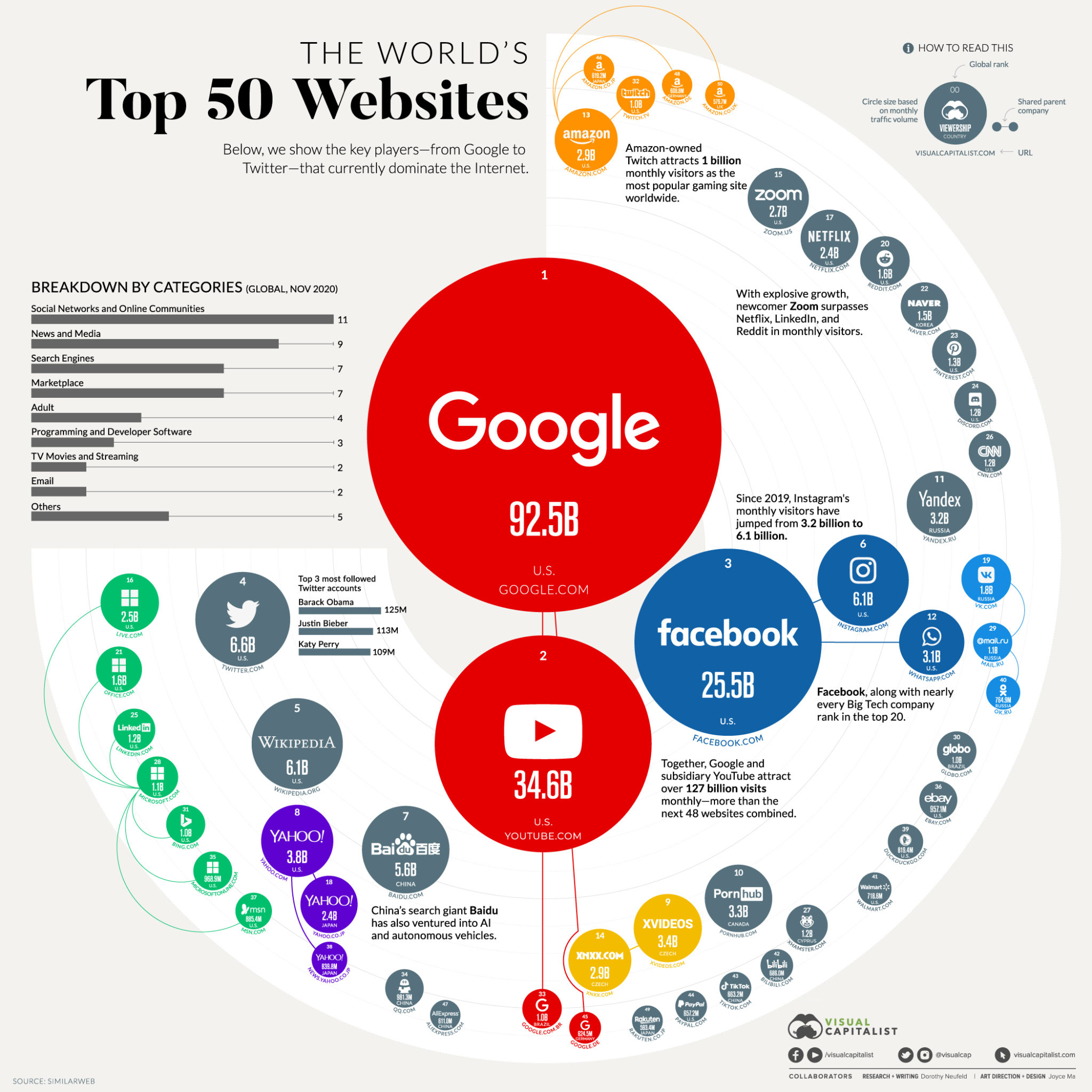 the most visited website on google in the us
