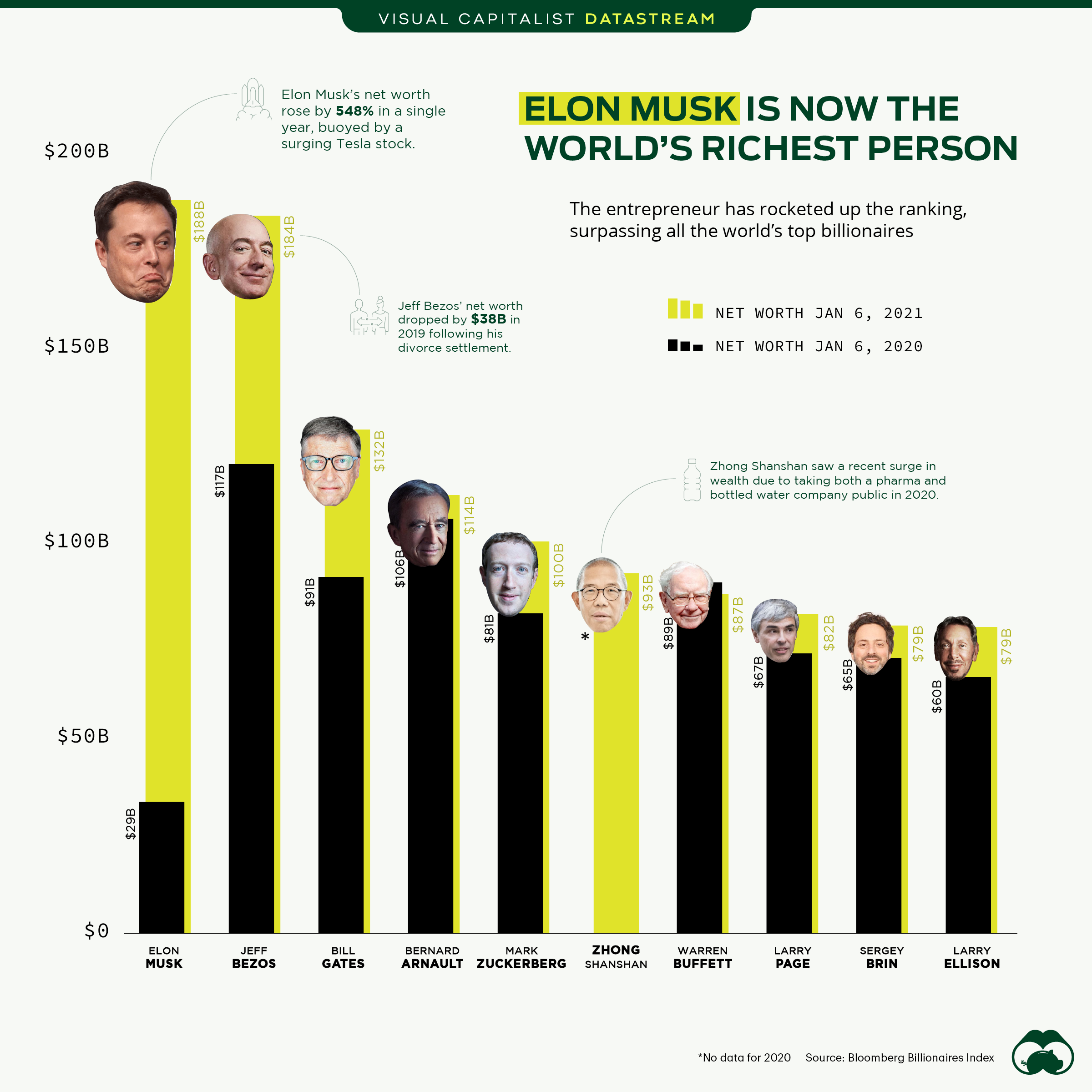 The Five Richest Men In The World