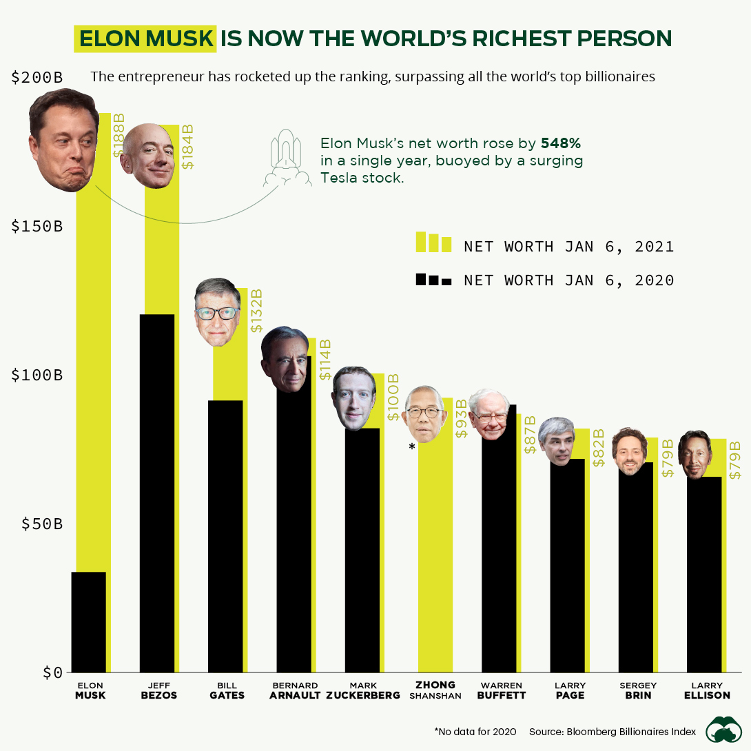 Elon Musk Achievements Matthew Postel s Famous Person