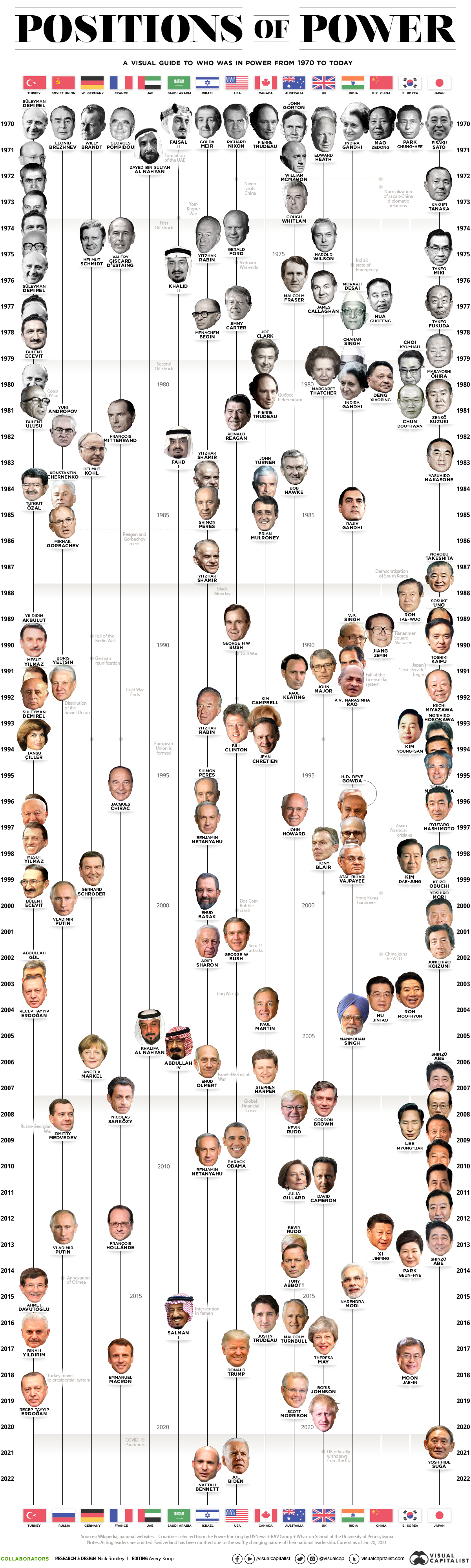 Visualized The World Leaders In Positions Of Power 1970 Today