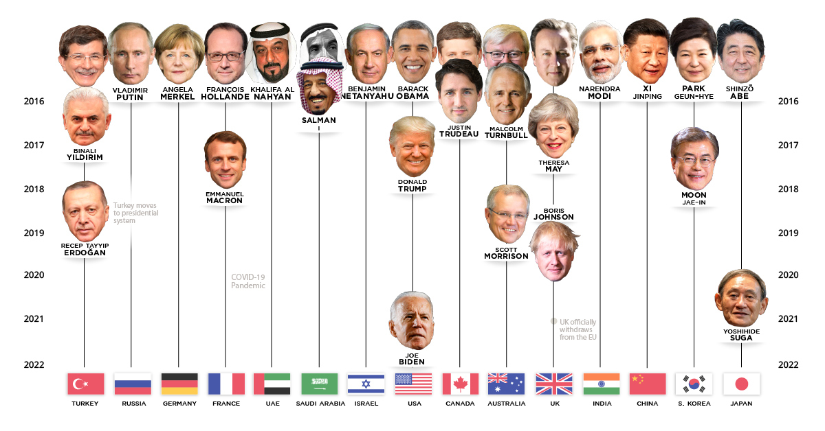 Visualized The World Leaders In Positions of Power (1970Today)