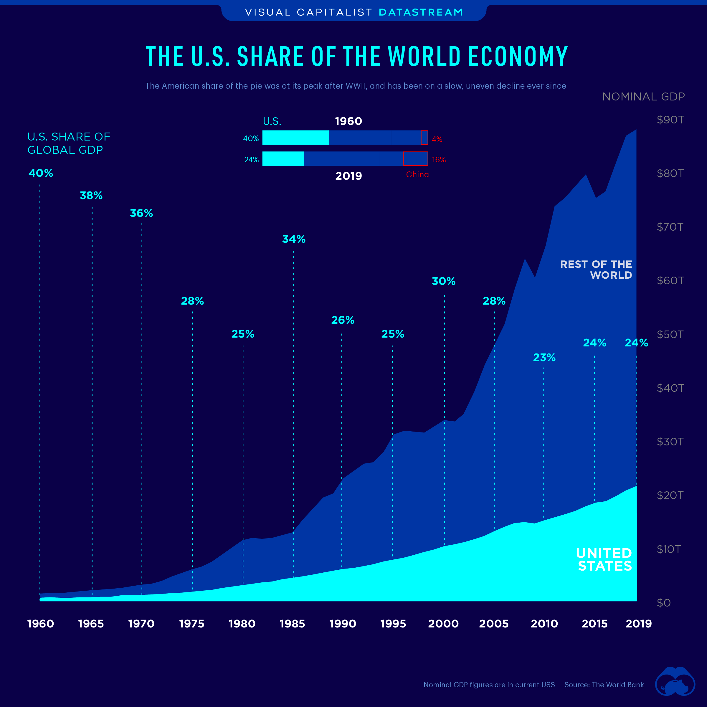 Visualisering af USAs andel af det globale BNP Demetra