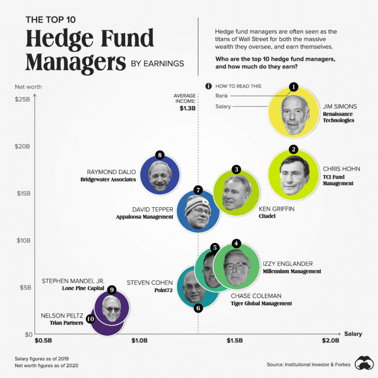 Infographic: Hedge Fund Strategies, But For Normal Investors