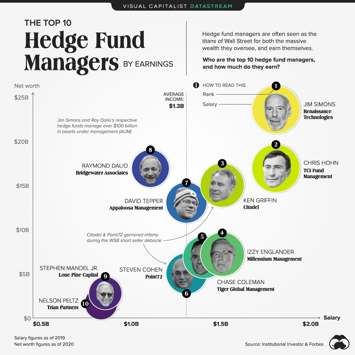 The World s Top 10 Hedge Fund Managers By Earnings