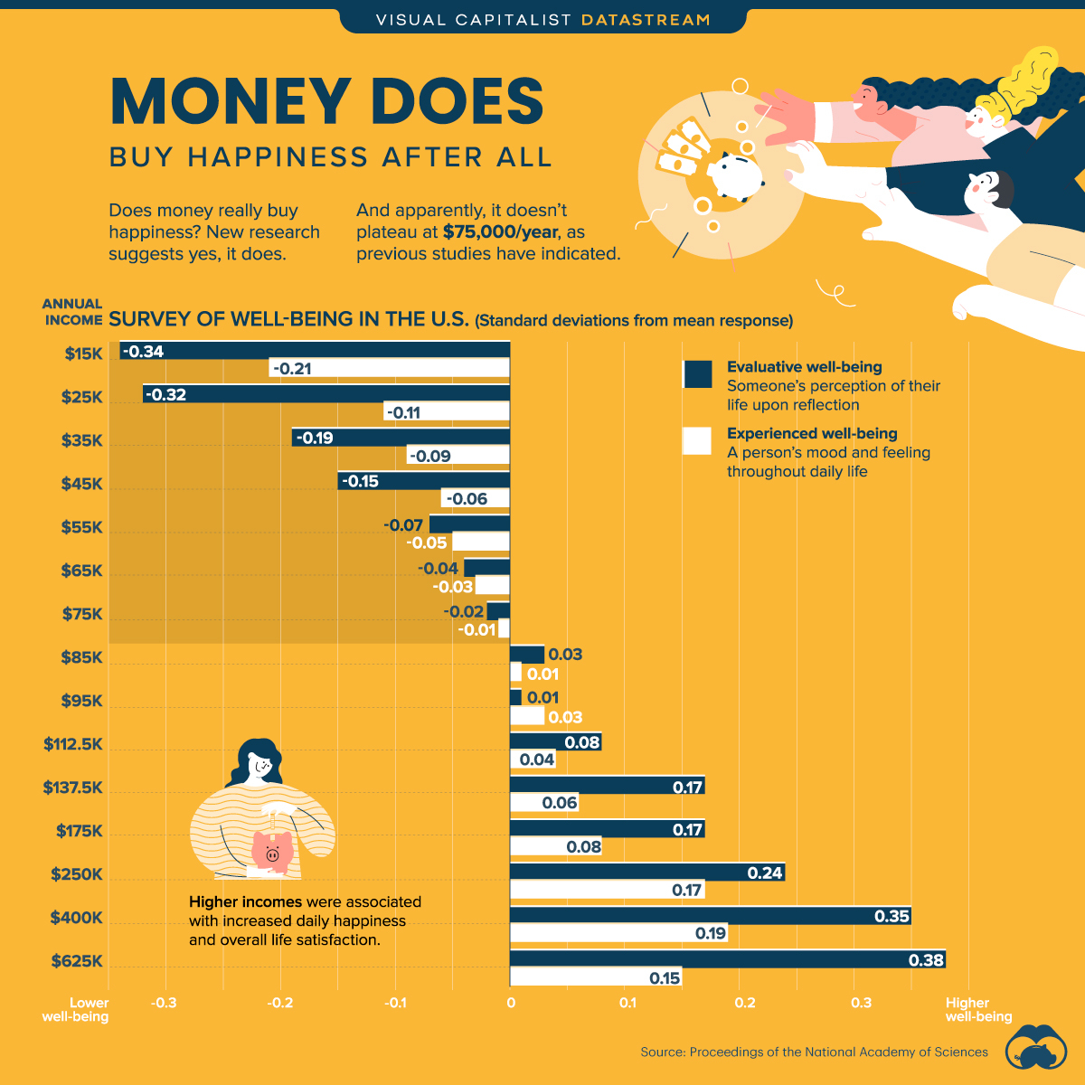 Money Can Buy Happiness After All According To New Study