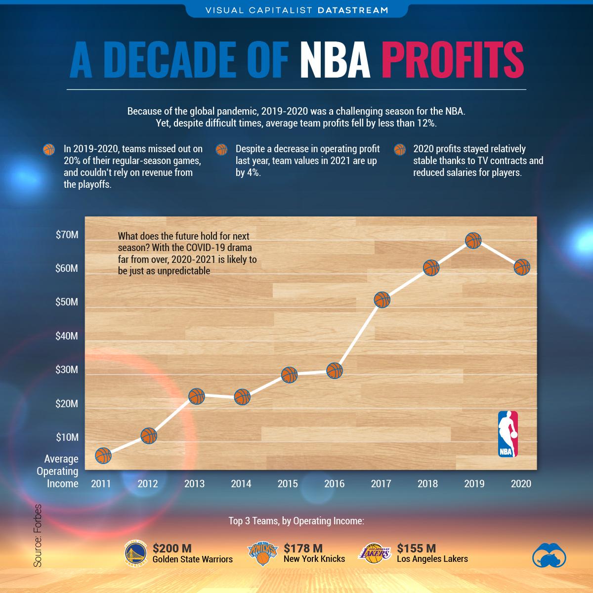A Decade of NBA Profit: How Did the League Fare in 2020?