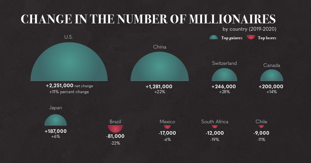Which Countries Gained (and Lost) the Most Millionaires in 2020?