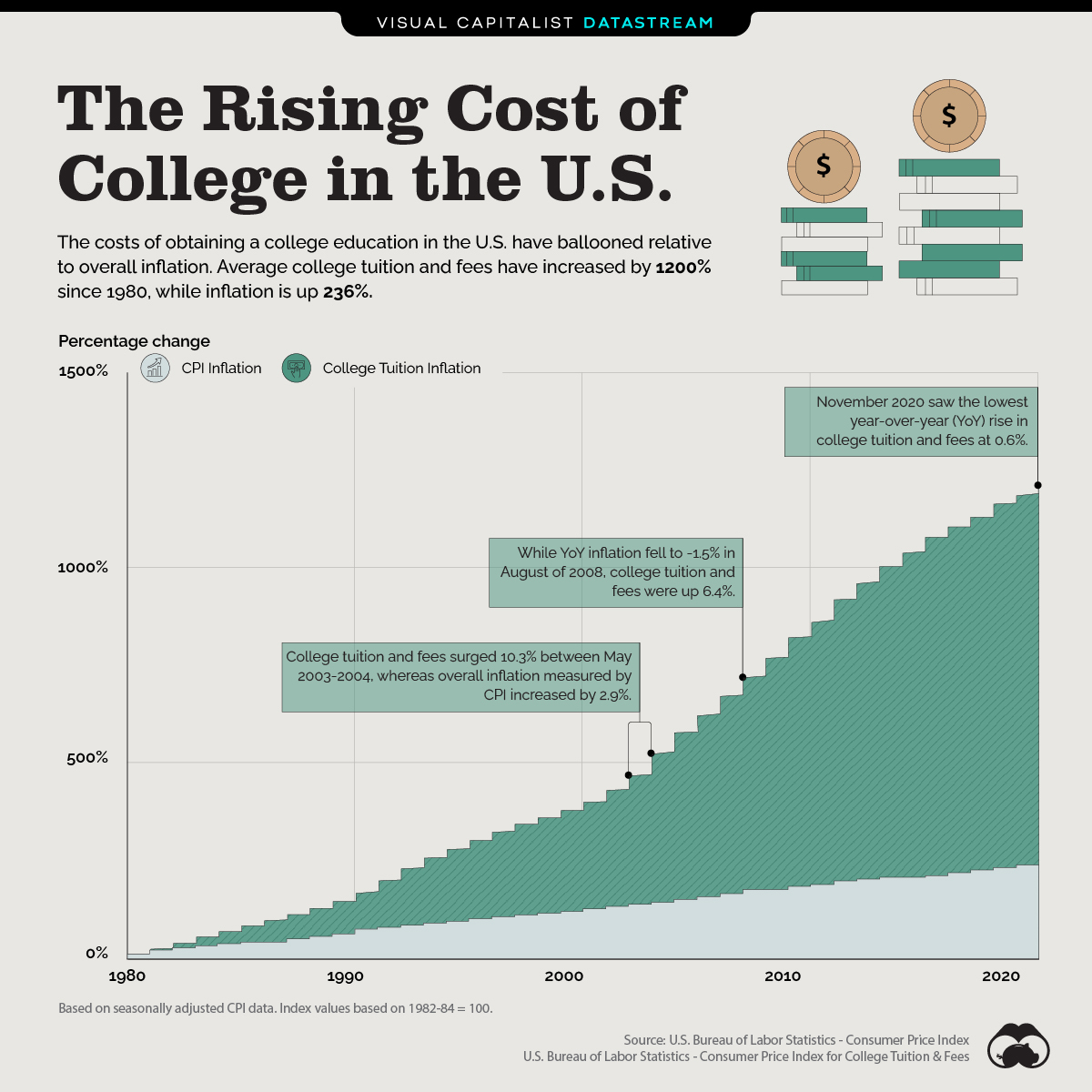 Rise Of College Tuition Datastream 1 