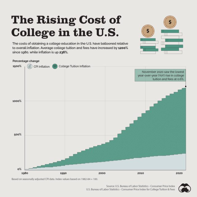 Visualized: The Best Universities in America