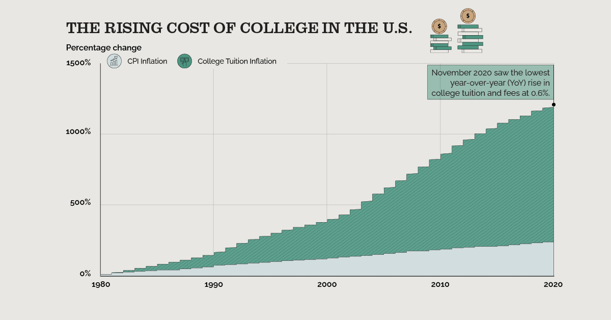 Rising College Costs In America