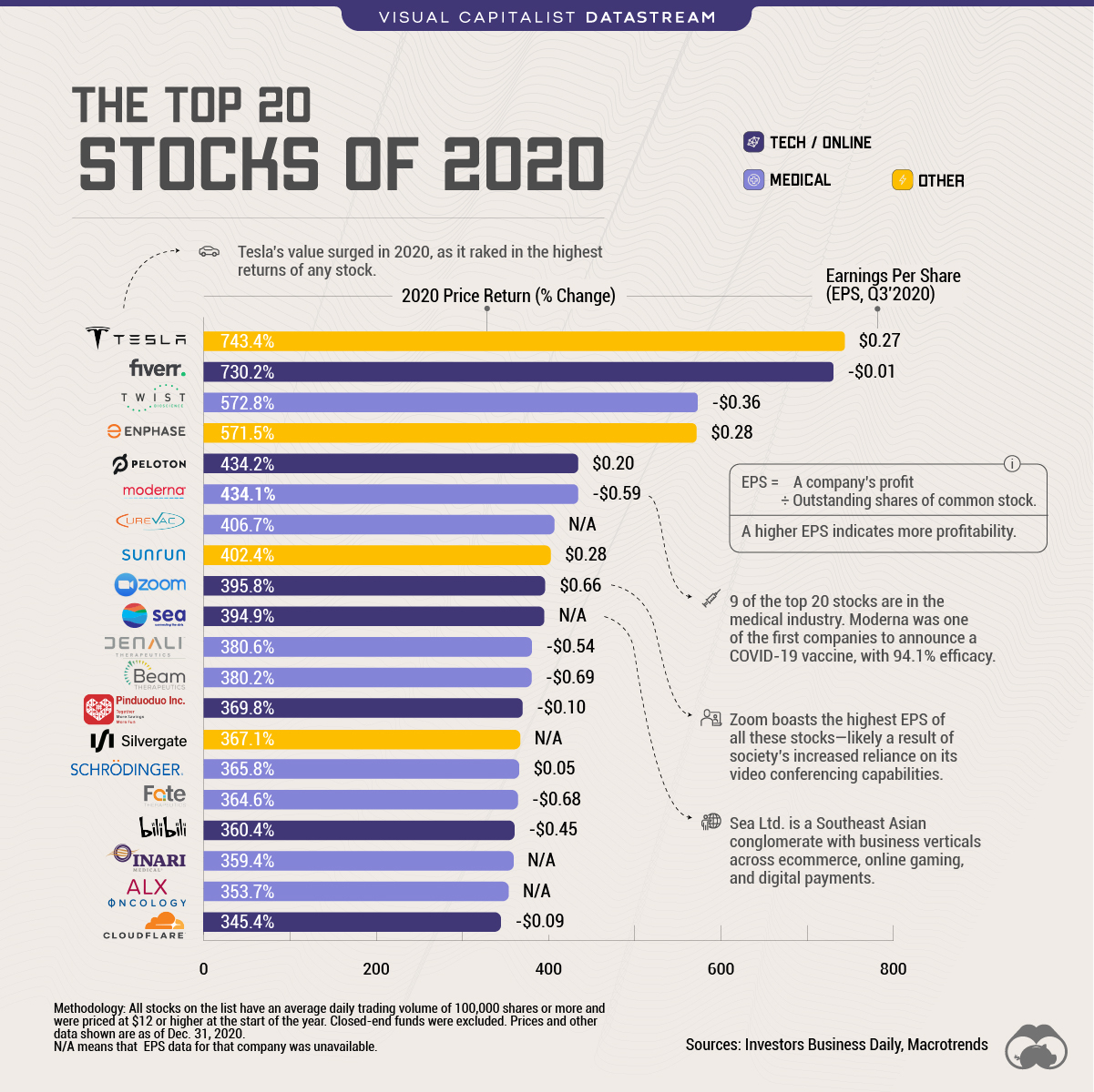 Chart The 20 Top Stocks of 2020, by Price Return and EPS