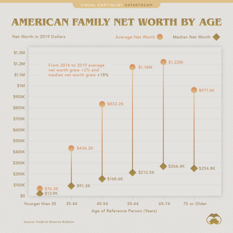 Charted Visualizing Net Worth by Age in the United States