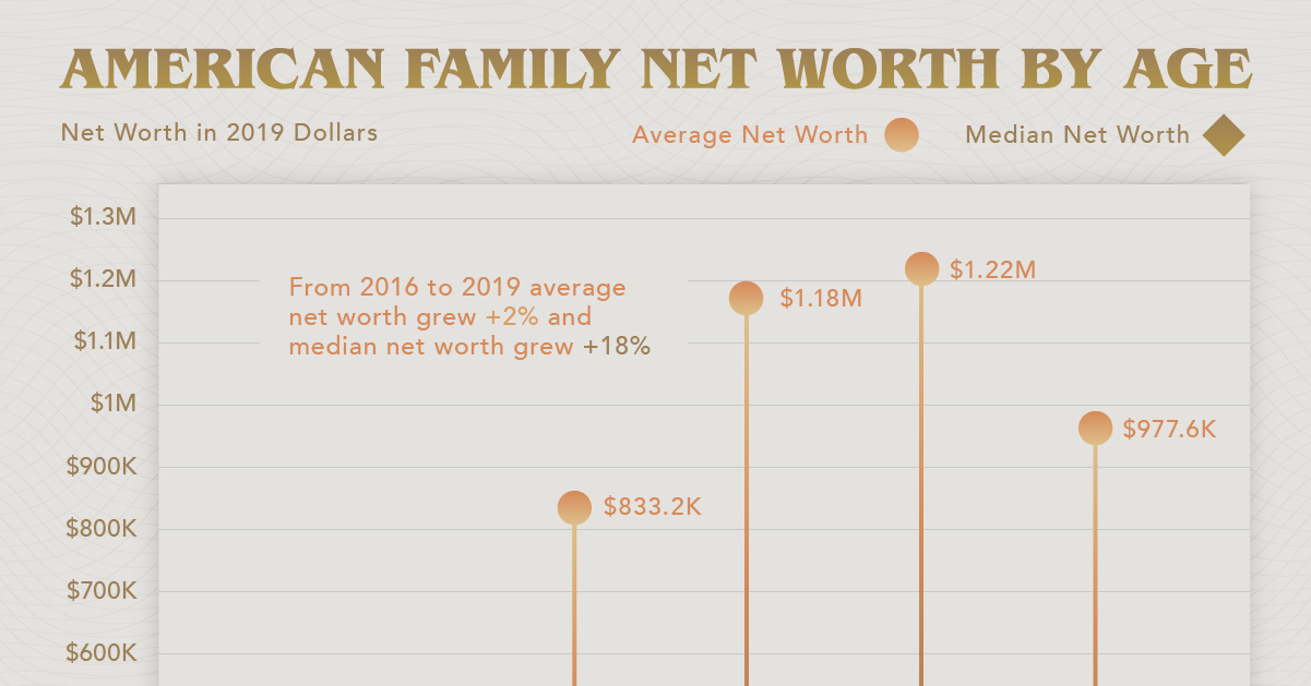 Americans' Average Net Worth By Age: Where Do You Rank?