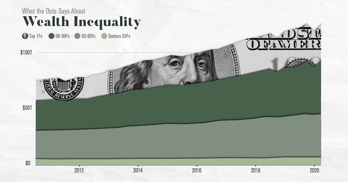 What The Data Says About Wealth Inequality In the U.S.