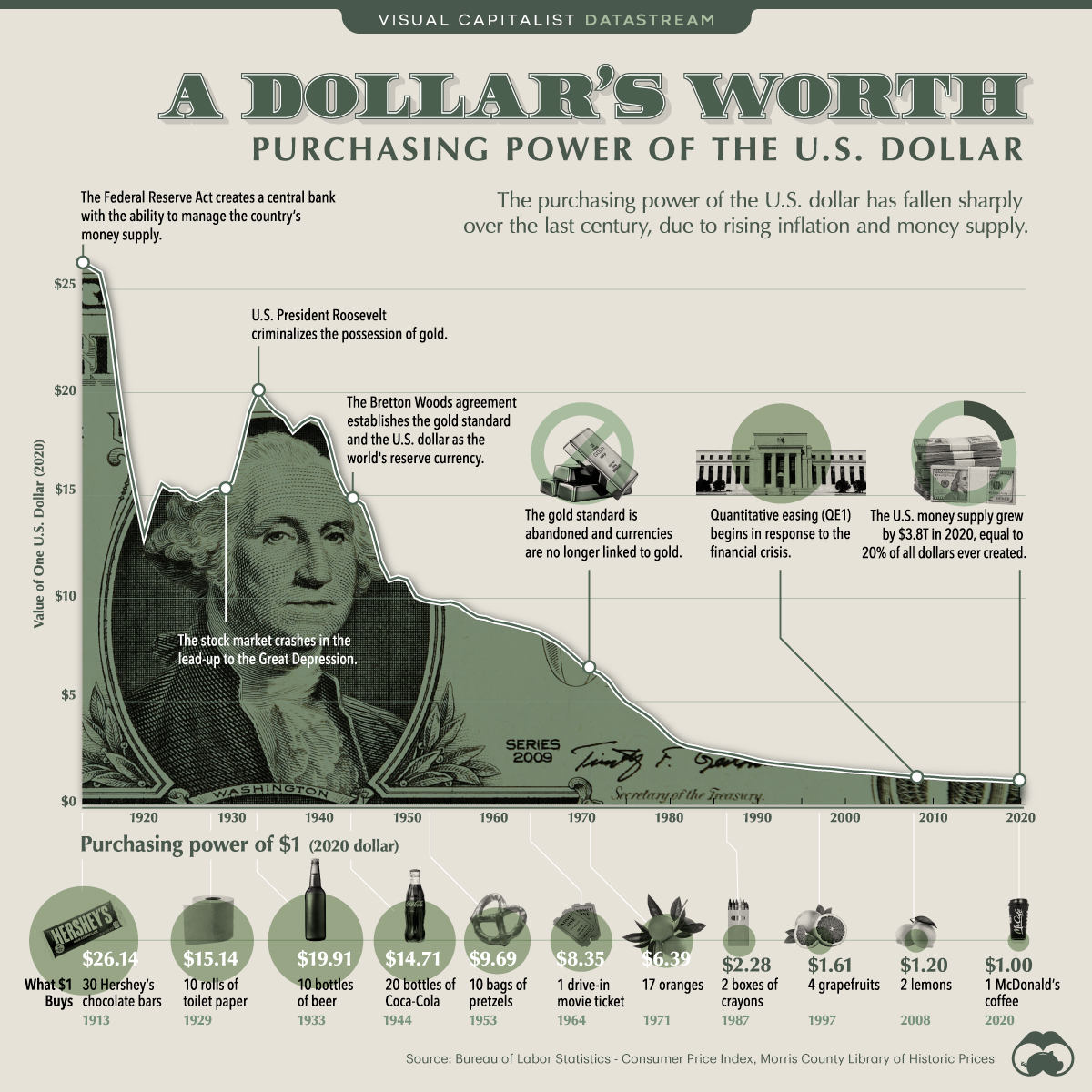 Purchasing Power of the U.S. Dollar Over Time Investment Watch