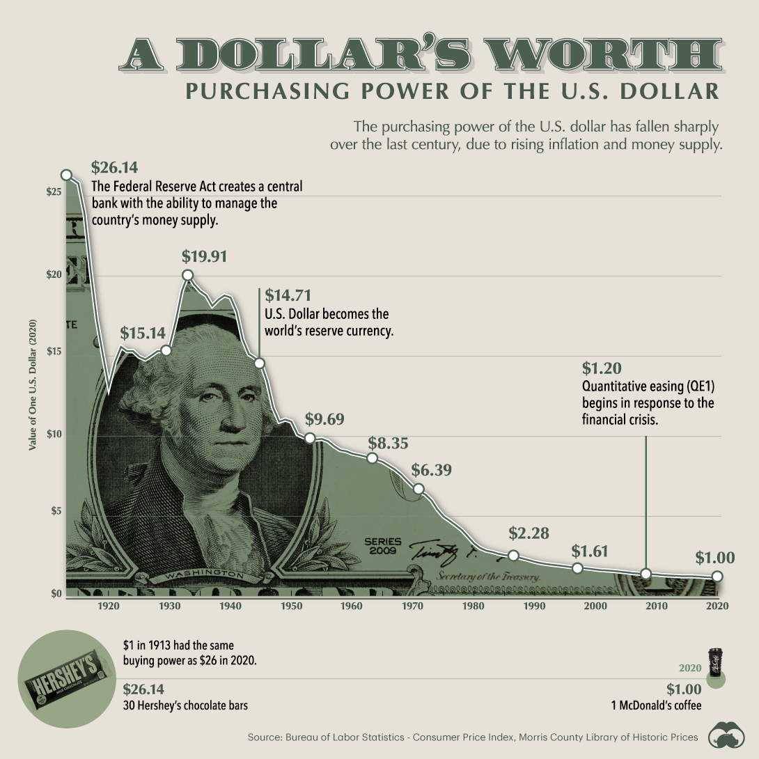 Visualizing Purchasing of U.S. Dollar Over Time