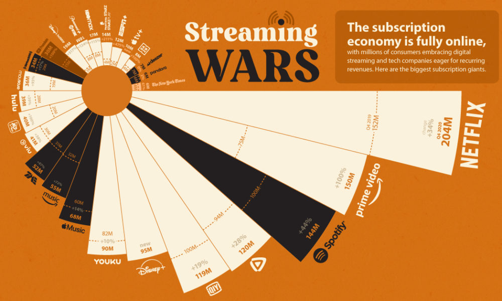 Which Streaming Service Has The Most Subscriptions