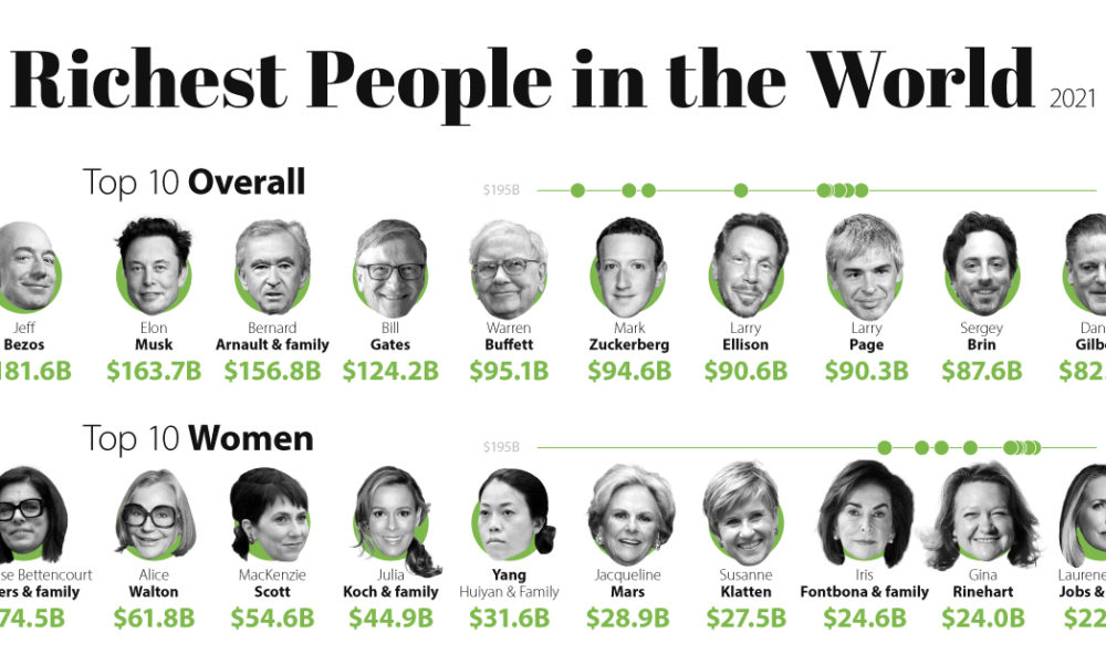 The Richest People the World in 2021, Visualized (Updated Nov 2021)