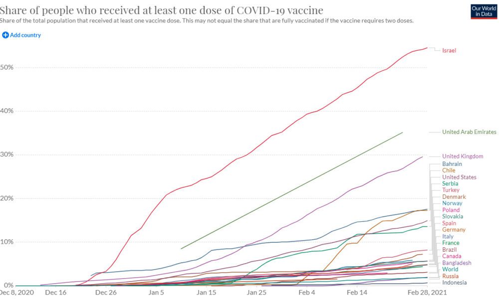 COVID-19 Vaccine Doses: Who's Got At Least One?