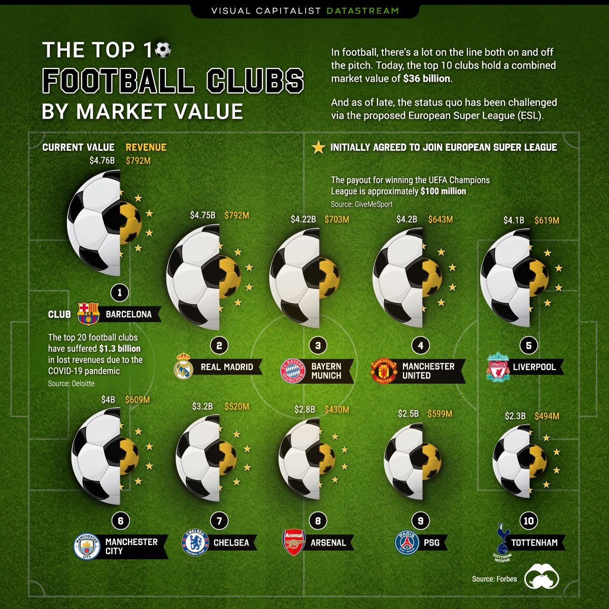 Chart: Super Bowl Pales in Comparison to the Biggest Game in Soccer