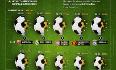 The 50 Most Valuable Sports Teams in the World   Visual Capitalist - 93