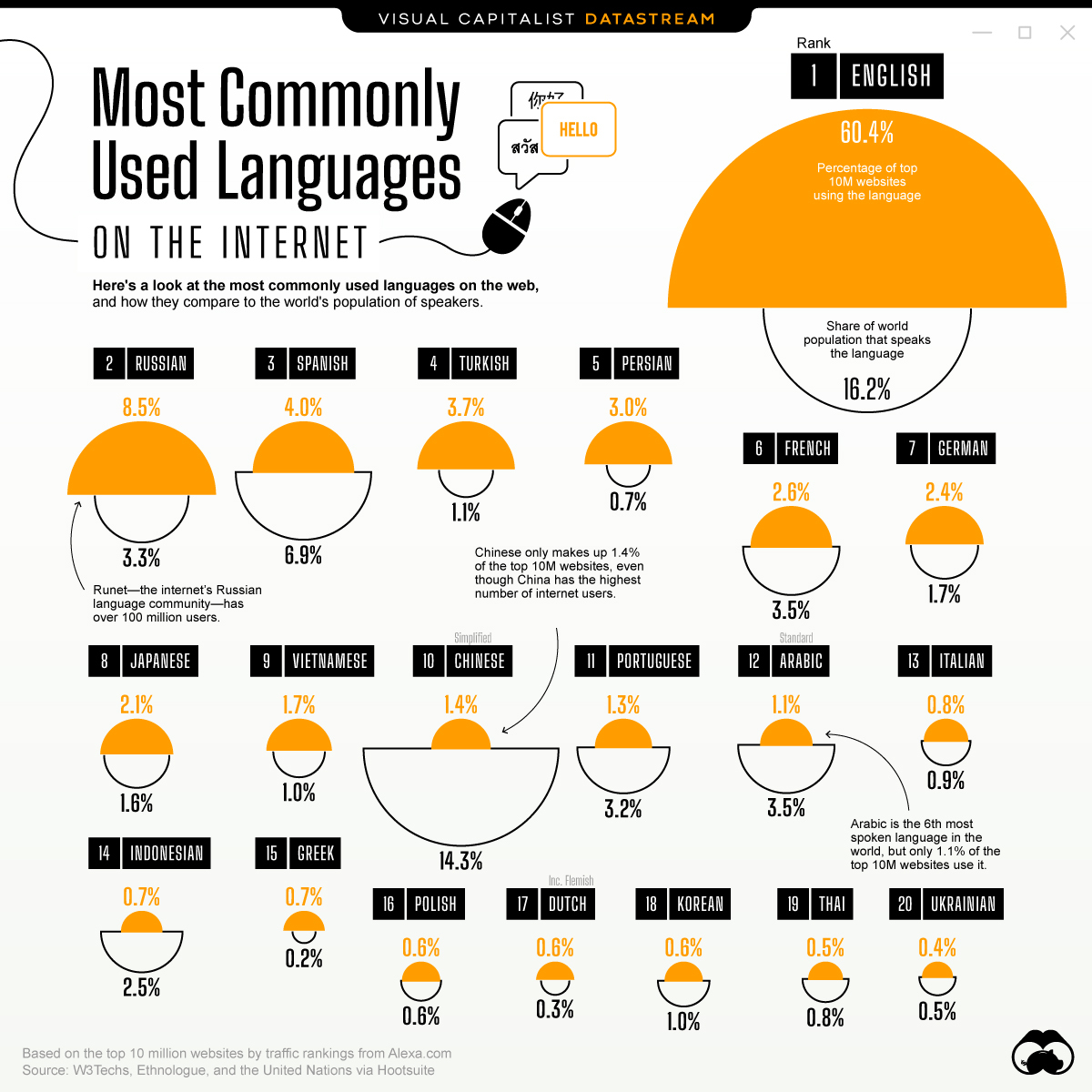 research on internet language