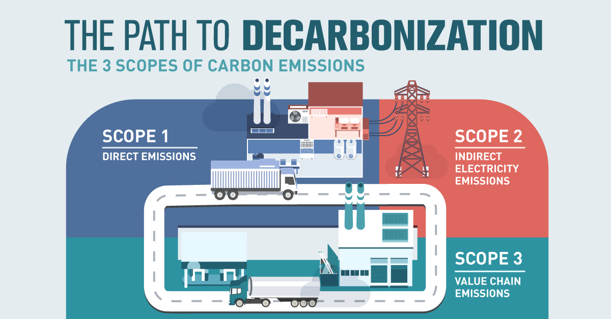 Scope 3 Greenhouse Gas (GHG) emissions explained