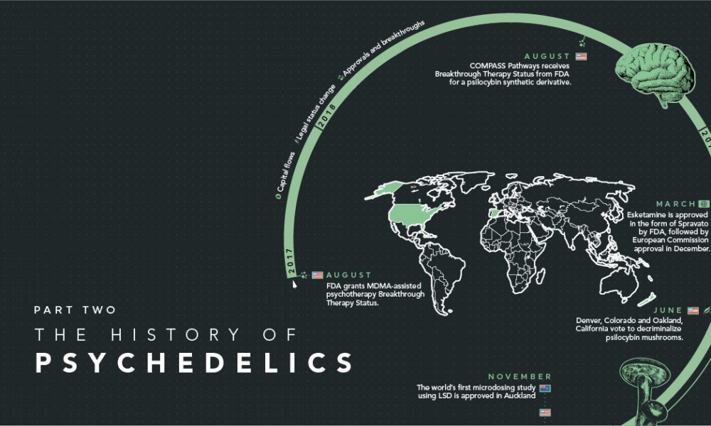 Visualizing The History Of Psychedelics (Part 2 Of 2)