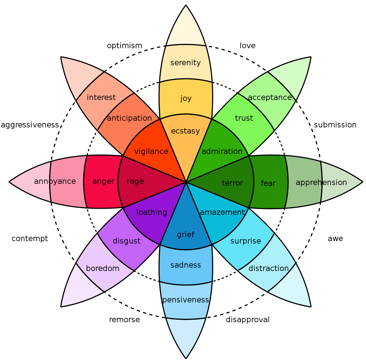 emotion wheel for writers