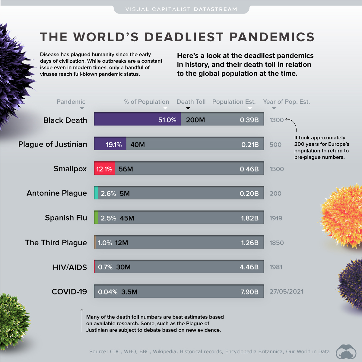 Visualizing the World’s Deadliest Pandemics by Population Impact