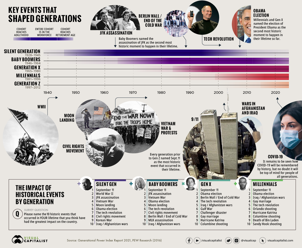 Timeline Key Events in U.S. History that Defined Generations