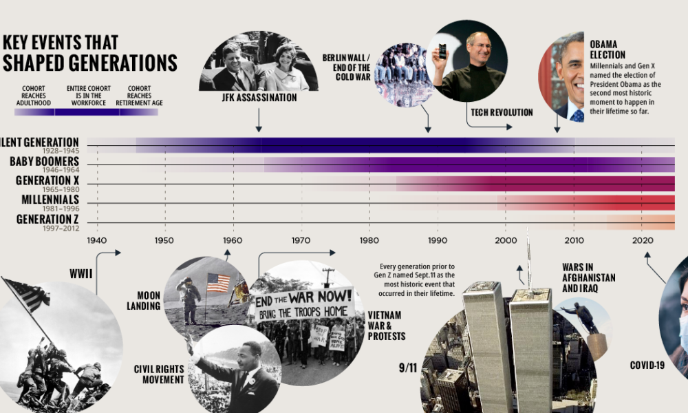 Timeline: Key Events in History that Defined Generations