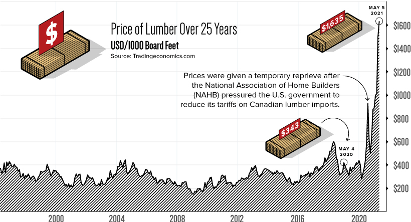 Visualizing The Recent Explosion In Lumber Prices