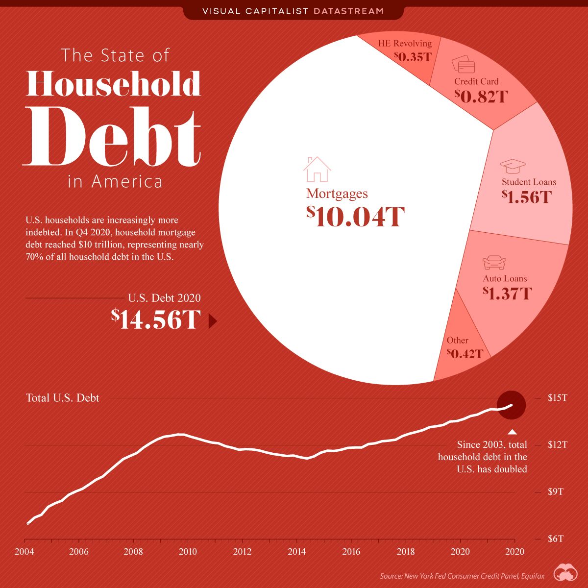 The State Of Household Debt In America MunKNEE