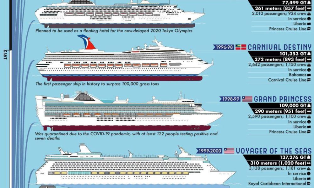 biggest cruise ship by year