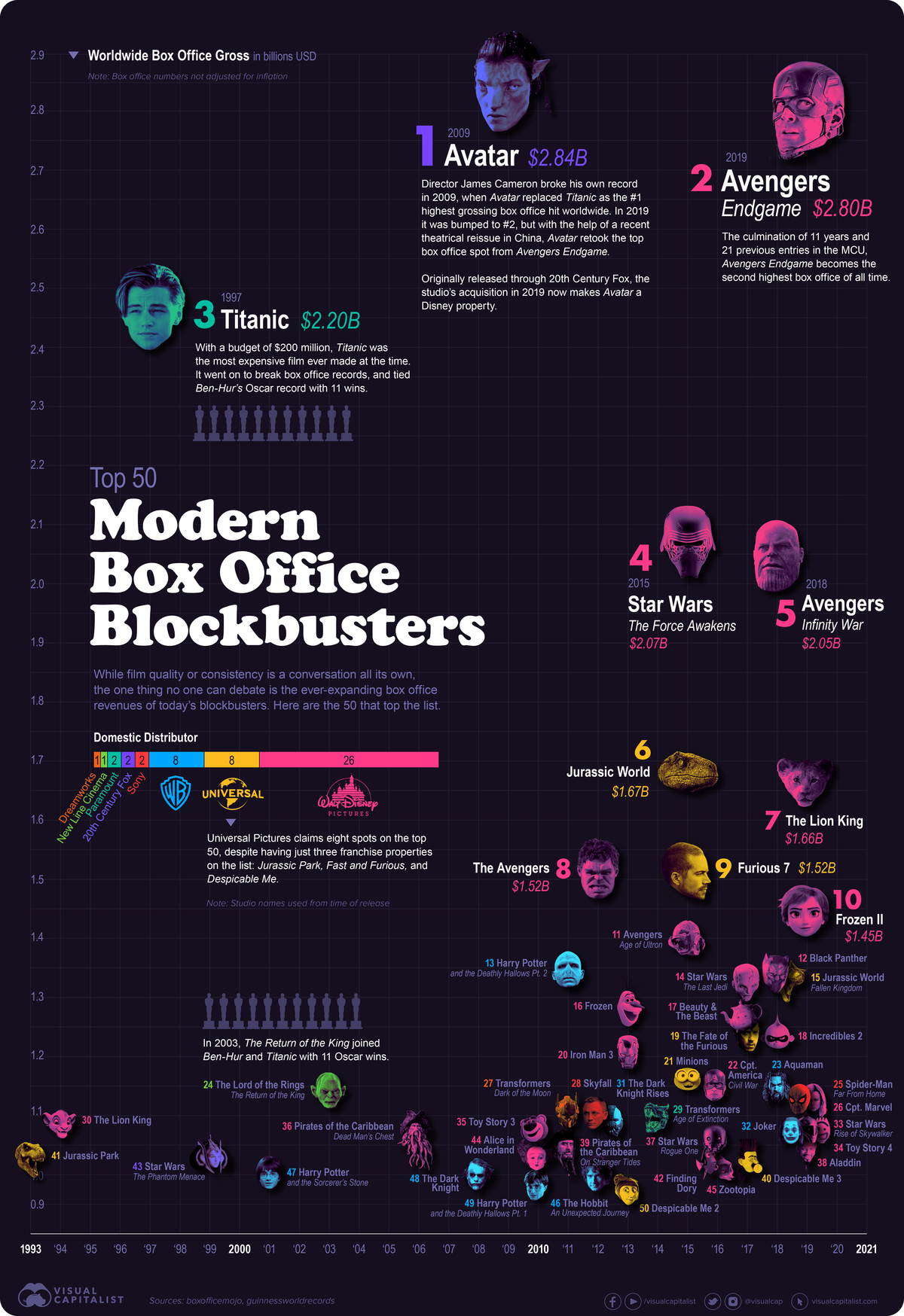 Box Office Blockbusters: The Top Grossing Movies in the Last 30 Years