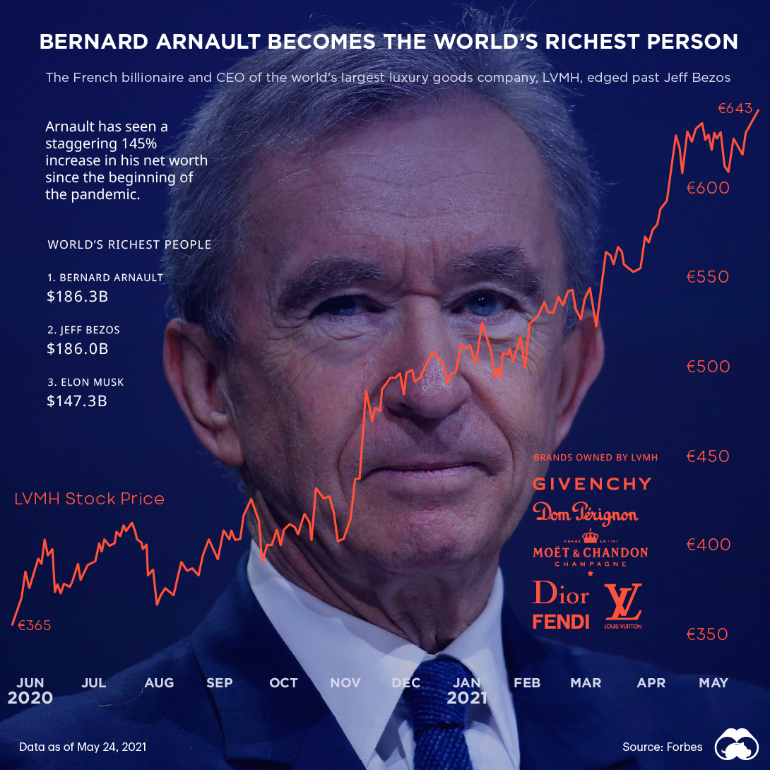 Bernard Arnault: Net Worth, Family, Career of World's Richest Person